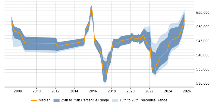 Salary distribution trend for jobs in West Yorkshire citing FortiGate