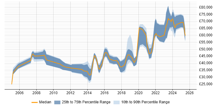 Salary distribution trend for jobs in West Yorkshire citing Fortinet