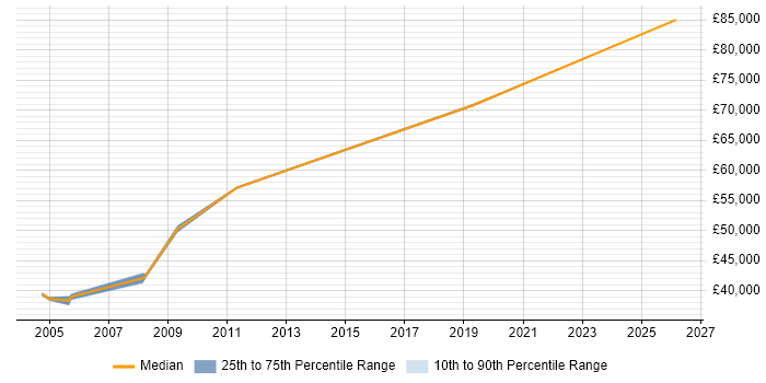 Salary distribution trend for jobs in West Yorkshire citing Foundry