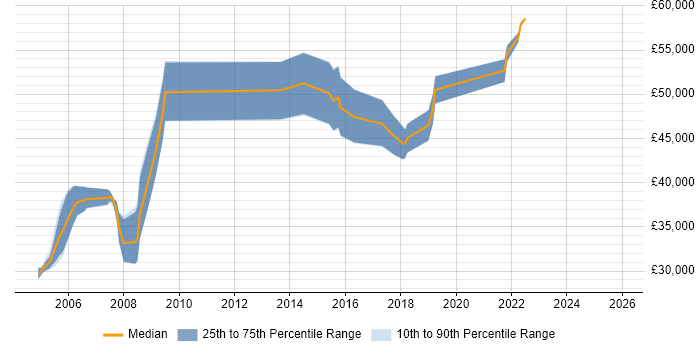 Salary distribution trend for jobs in West Yorkshire citing FPGA