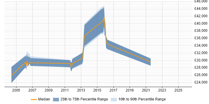 Salary distribution trend for jobs in West Yorkshire citing FrameMaker