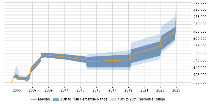 Salary distribution trend for jobs in West Yorkshire citing Fraud Detection