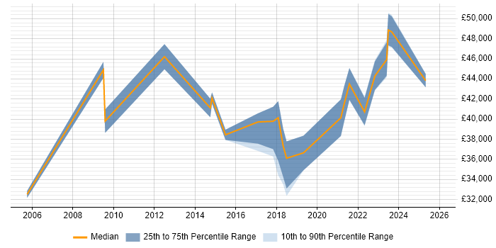 Salary distribution trend for jobs in West Yorkshire citing Freedom of Information