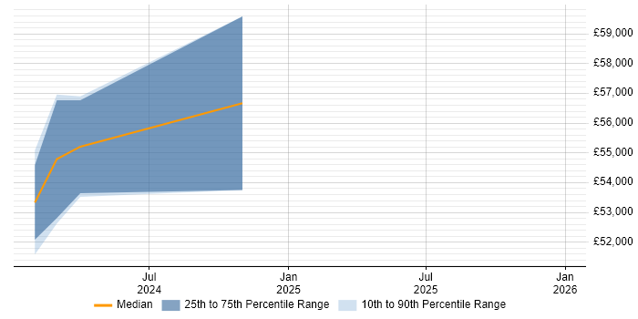 Salary distribution trend for jobs in West Yorkshire citing FreeRTOS