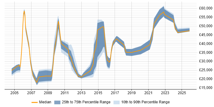 Salary distribution trend for jobs in West Yorkshire citing French Language