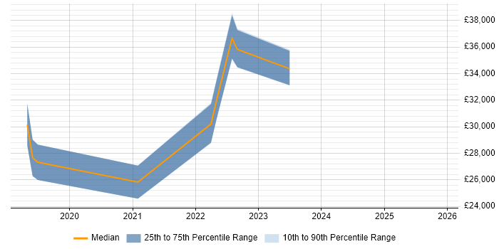 Salary distribution trend for jobs in West Yorkshire citing Freshdesk