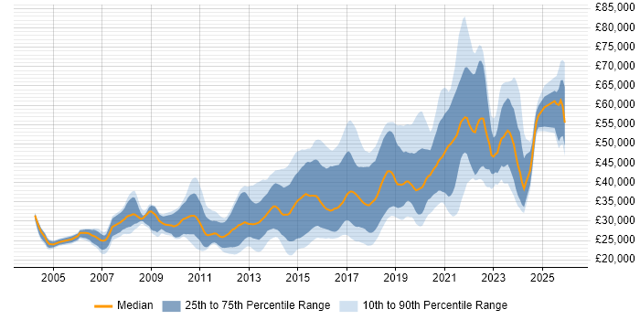 Salary distribution trend for jobs in West Yorkshire citing Front End Development