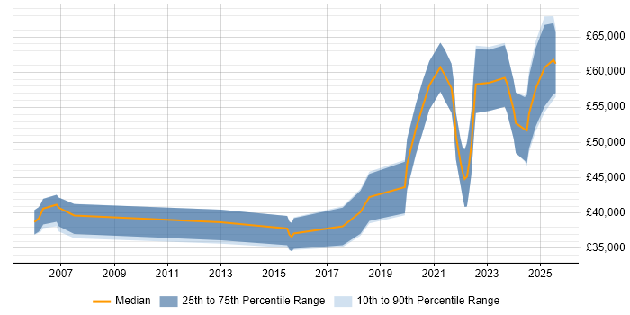 Salary distribution trend for Front-End Engineer (Client-Side Engineer) job vacancies in West Yorkshire