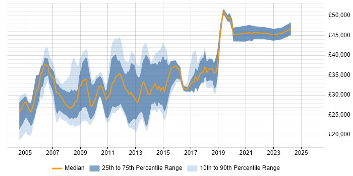 Salary distribution trend for jobs in West Yorkshire citing FTP