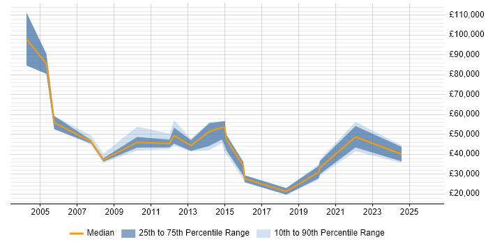 Salary distribution trend for jobs in West Yorkshire citing Fujitsu