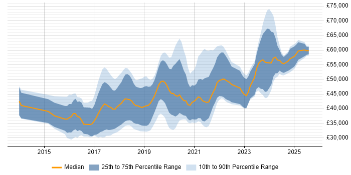 Salary distribution trend for Full-Stack Developer job vacancies in West Yorkshire Salary distribution trend for Full-Stack Developer job vacancies in West Yorkshire