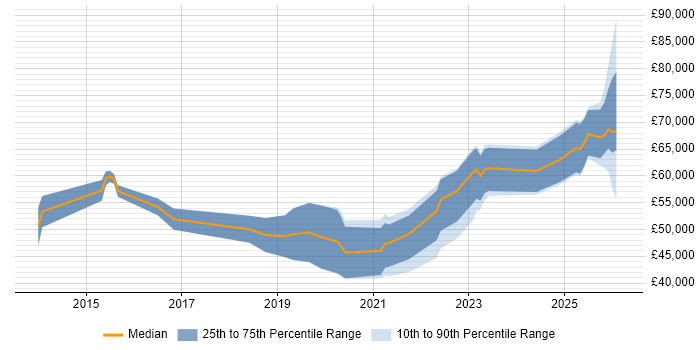 Salary distribution trend for Full-Stack Engineer job vacancies in West Yorkshire