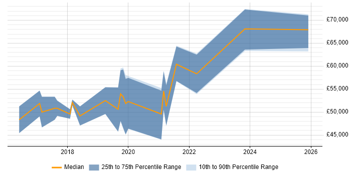 Salary distribution trend for Full-Stack Java Developer job vacancies in West Yorkshire