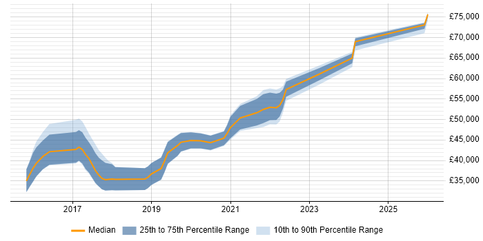 Salary distribution trend for Full-Stack JavaScript Developer job vacancies in West Yorkshire