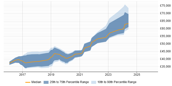 Salary distribution trend for Full-Stack .NET Developer job vacancies in West Yorkshire