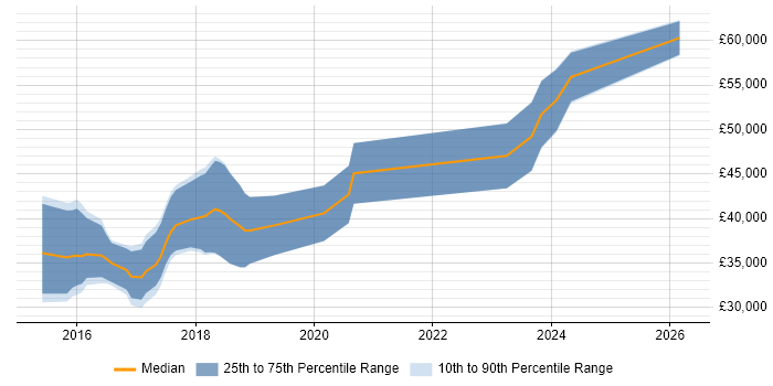 Salary distribution trend for Full-Stack PHP Developer job vacancies in West Yorkshire