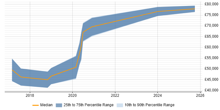 Salary distribution trend for Full-Stack Python Developer job vacancies in West Yorkshire