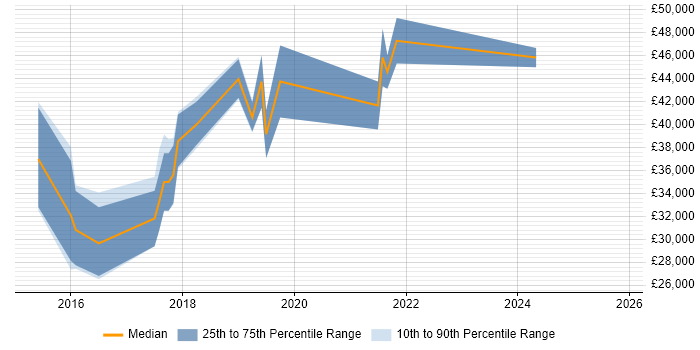 Salary distribution trend for Full-Stack Web Developer job vacancies in West Yorkshire