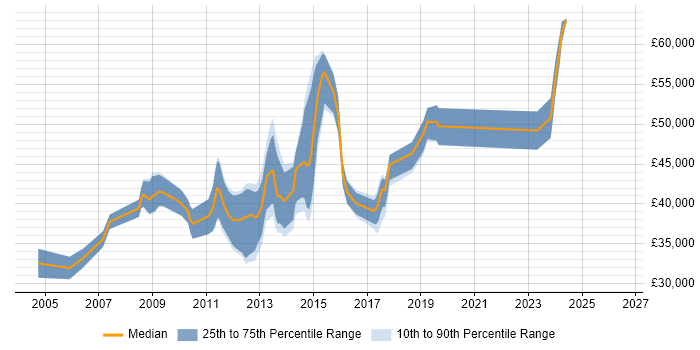 Salary distribution trend for Functional Analyst job vacancies in West Yorkshire