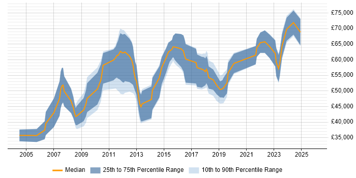 Salary distribution trend for Functional Consultant job vacancies in West Yorkshire