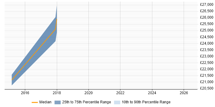 Salary distribution trend for Games Tester job vacancies in West Yorkshire