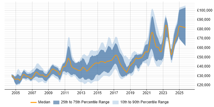 Salary distribution trend for jobs in West Yorkshire citing Games
