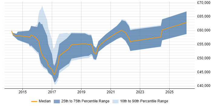 Salary distribution trend for jobs in West Yorkshire citing Gatling
