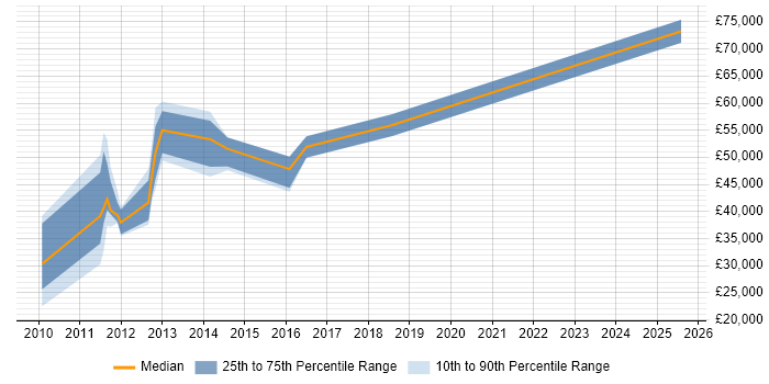 Salary distribution trend for jobs in West Yorkshire citing GCIA Salary distribution trend for jobs in West Yorkshire citing GCIA