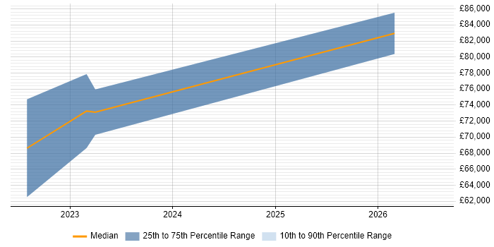 Salary distribution trend for GCP DevOps Engineer job vacancies in West Yorkshire