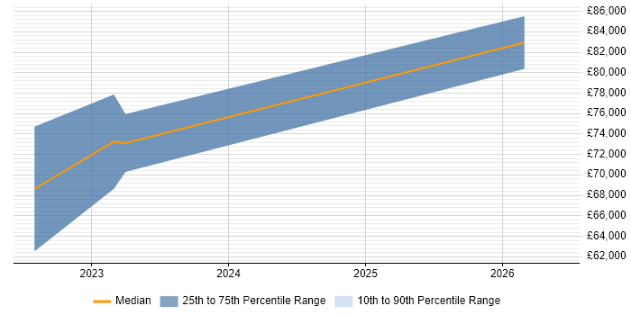 Salary distribution trend for GCP DevOps job vacancies in West Yorkshire
