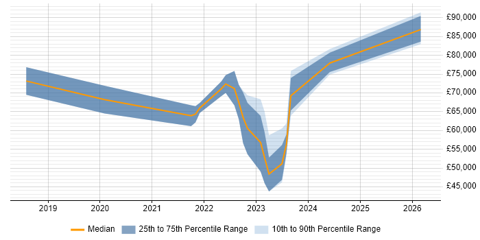 Salary distribution trend for GCP Engineer job vacancies in West Yorkshire