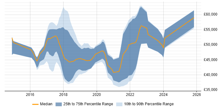 Salary distribution trend for jobs in West Yorkshire citing Gherkin
