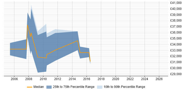 Salary distribution trend for GIS Developer job vacancies in West Yorkshire