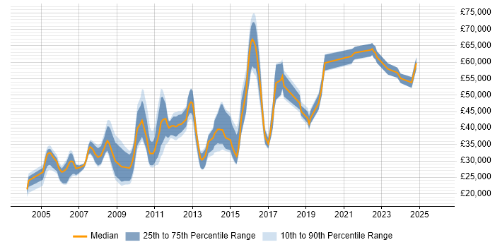 Salary distribution trend for jobs in West Yorkshire citing GIS