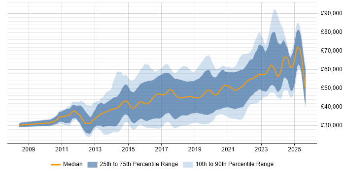 Salary distribution trend for jobs in West Yorkshire citing Git