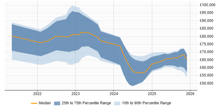 Salary distribution trend for jobs in West Yorkshire citing GitHub Actions