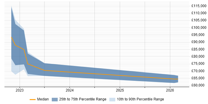 Salary distribution trend for jobs in West Yorkshire citing GitOps