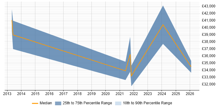 Salary distribution trend for jobs in West Yorkshire citing GMP