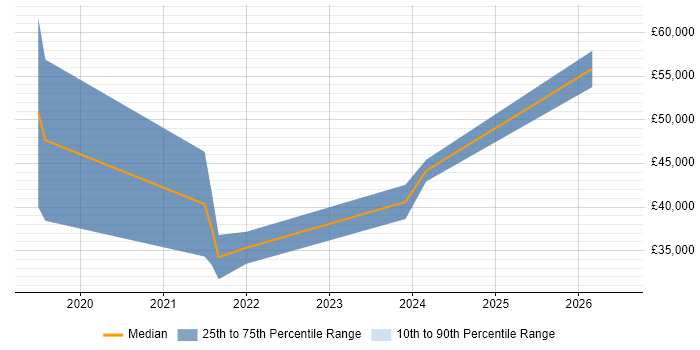 Salary distribution trend for jobs in West Yorkshire citing Google Sheets