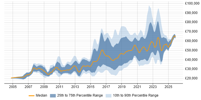 Salary distribution trend for jobs in West Yorkshire citing Google