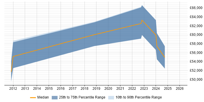 Salary distribution trend for Governance Consultant job vacancies in West Yorkshire