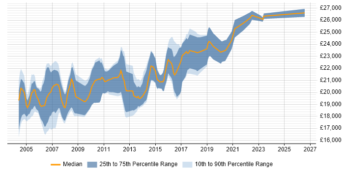 Salary distribution trend for Graduate Analyst job vacancies in West Yorkshire