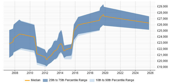 Salary distribution trend for Graduate C# Software Developer job vacancies in West Yorkshire