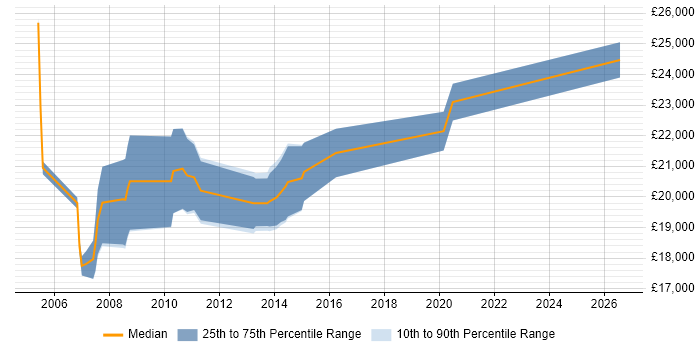 Salary distribution trend for Graduate IT Analyst job vacancies in West Yorkshire