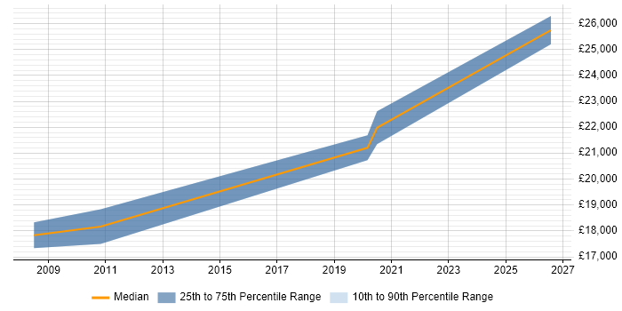 Salary distribution trend for Graduate IT Support Analyst job vacancies in West Yorkshire