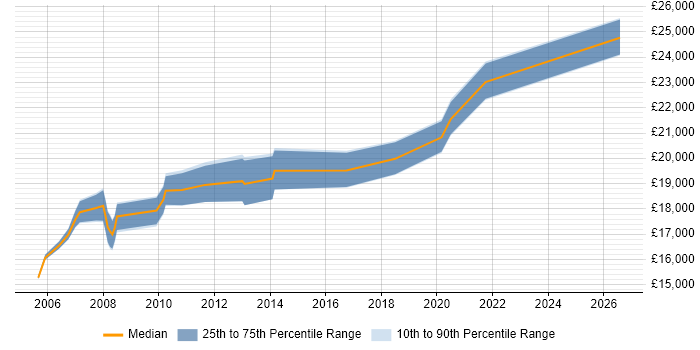 Salary distribution trend for Graduate IT Support job vacancies in West Yorkshire