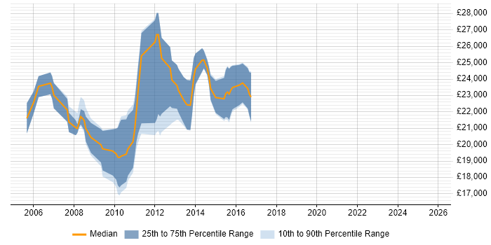 Salary distribution trend for Graduate PHP Developer job vacancies in West Yorkshire