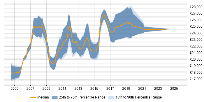 Salary distribution trend for Graduate Software Developer job vacancies in West Yorkshire