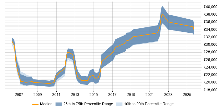 Salary distribution trend for Graduate Software Engineer job vacancies in West Yorkshire Salary distribution trend for Graduate Software Engineer job vacancies in West Yorkshire