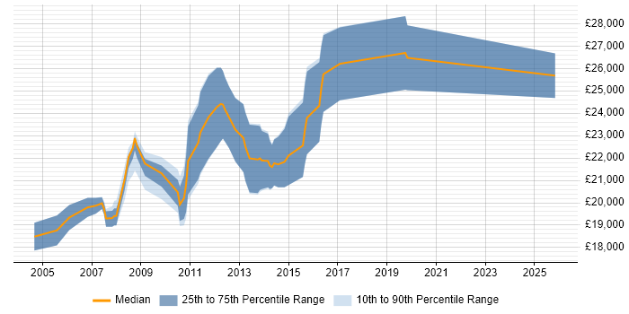 Salary distribution trend for Graduate SQL Developer job vacancies in West Yorkshire